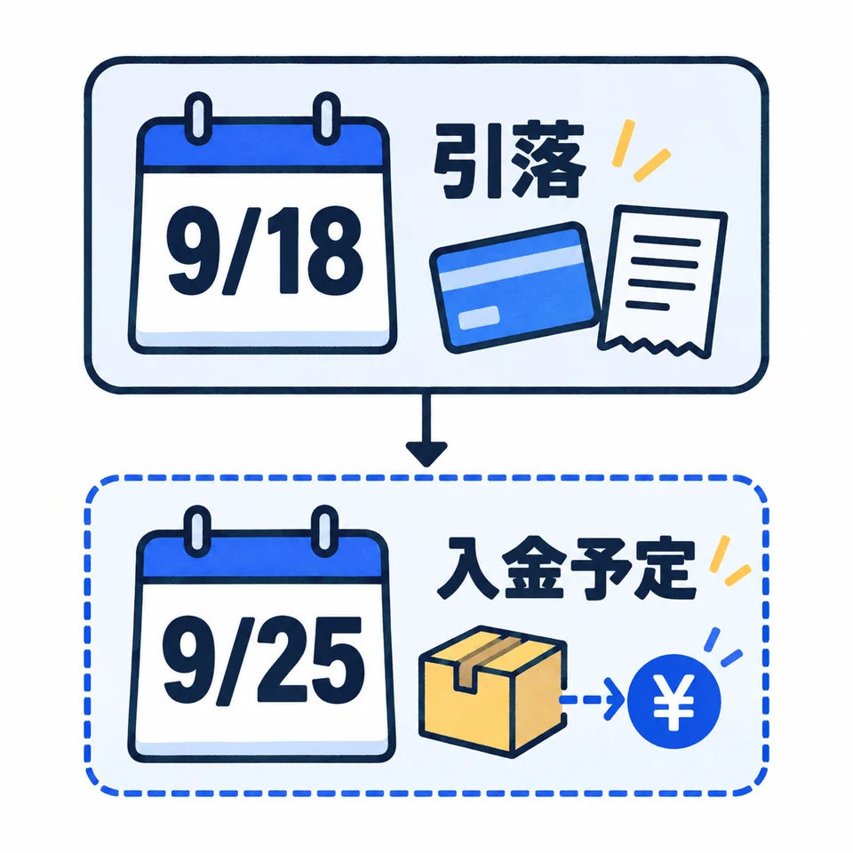 9月18日のカード引落が、9月25日の売上入金予定より先に来る架空例。